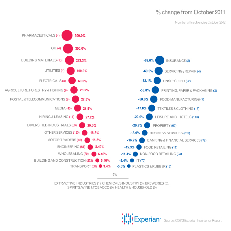 Trends by sector - November
