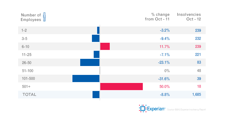 Trends by size - November