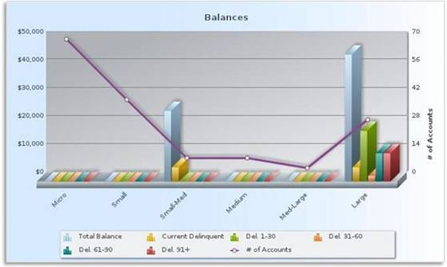 Current balances
