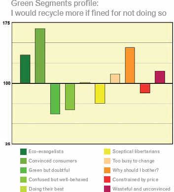 Carbon-Footprint-GreenAware-Green-Secgments-profile-chart Carbon-Footprint-GreenAware-chart