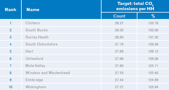 Carbon-Footprint-GreenAware-T1-Most-polluting-local-authorities Carbon-Footprint-GreenAware-T1-Most-polluting-local-authorities