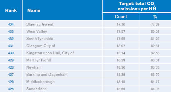 Carbon-Footprint-GreenAware-T2-Least-polluting-local-authorities Carbon-Footprint-GreenAware-T2-Least-polluting-local-authorities