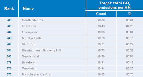 Carbon-Footprint-GreenAware-T4-Least-polluting-towns Carbon-Footprint-GreenAware-T4-Least-polluting-towns