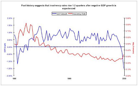 Past history suggests that insolvency rates rise 1 to 2 quarters after negative GDP growth is experienced graph