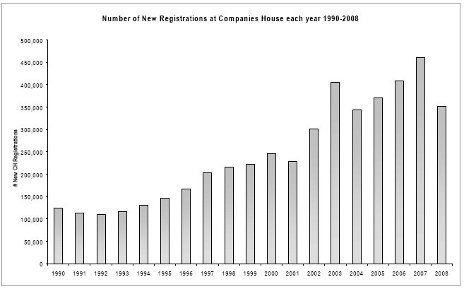 Number of New Registrations at Companies House each year 1990 to 2008 graph