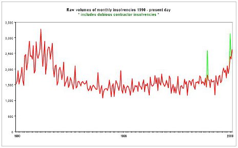 Raw volumes of monthly insolvencies 1990 to present day graph