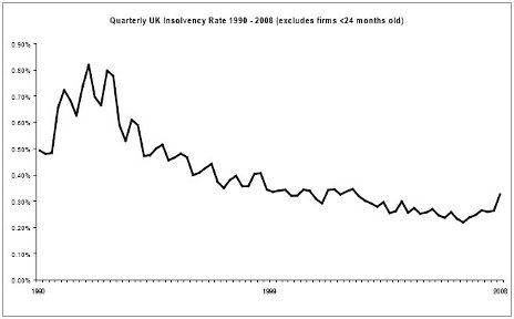 Quarterly UK Insolvency Rate 1990 to 2008 (excludes firms <24 months old)