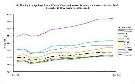 UK: Monthly Average Days Beyond Terms (Experian Payment Performance Measure) October 2007 to December 2008 by Employment Sizeband