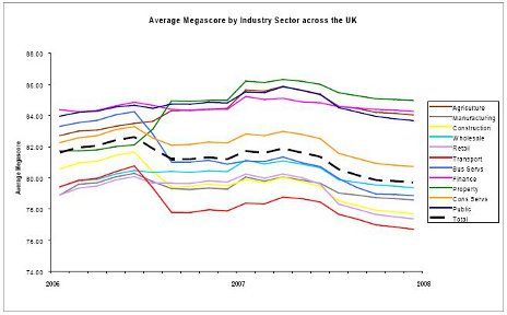 Average Megascore by Industry Sector across the UK graph