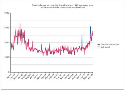 Raw volumes of monthly insolvencies 1990 - present day includes dubious contractor insolvencies graph