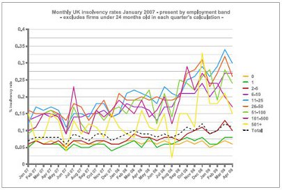 Monthly UK insolvency rates January 2007 - present by employment band - excludes firms under 24 months old in each quarter's calculation graph
