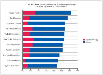 I am less loyal to companies now than I was previously graph