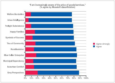 I am increasingly aware of the price of goods/services graph