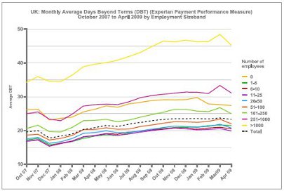 UK: Monthly Average Days Beyond Terms (Experian Payment Performance Measure) October 2007 to April 2009 by Employment Sizeband graph