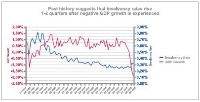 Past history suggests that insolvency rates rise 1-2 quarters after negative GDP growth is experienced graph