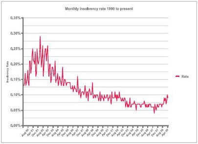 Monthly insolvency rate 1990 to present graph