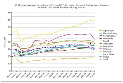 UK: Monthly Average Days Beyond Terms (Experian Payment Performance Measure) October 2007 - April 2009 by Industry Sector graph