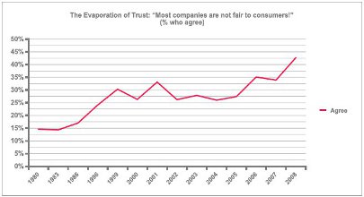 The Evaporation of Trust graph
