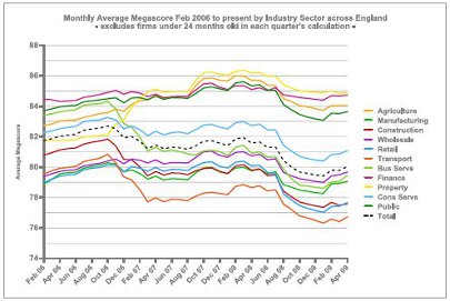 Monthly Average Megascore Feb 2006 to present by Industry Sector across England - excludes firms under 24 months old in each quarter's calculation graph