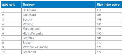 Top ten most-at-risk territories excluding London