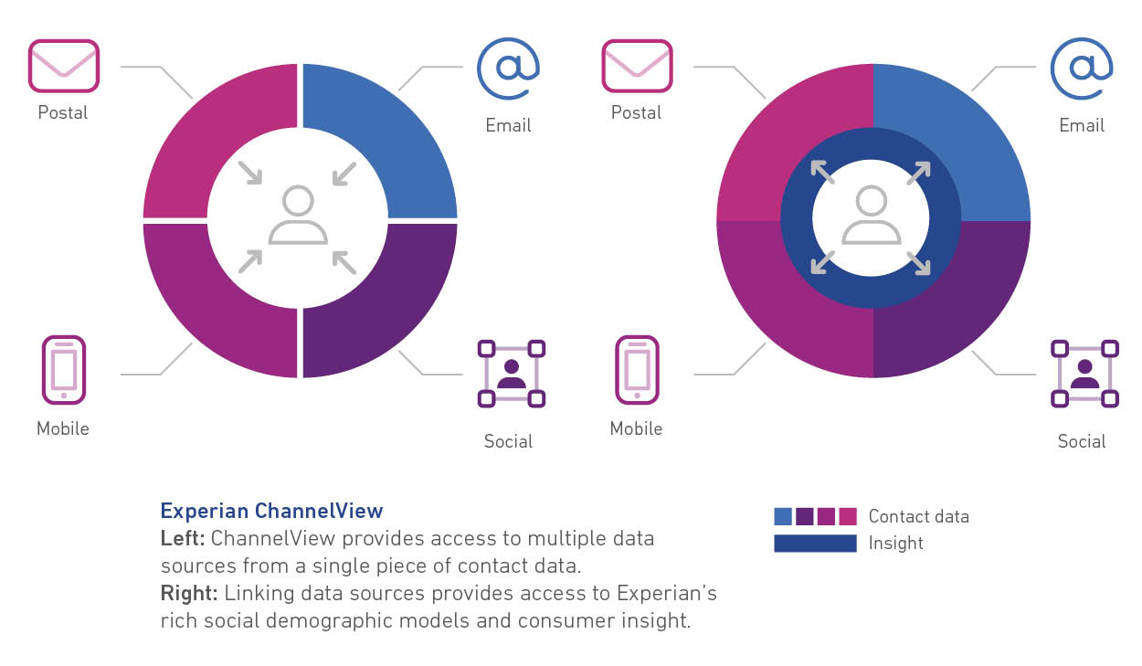 experian marketing services