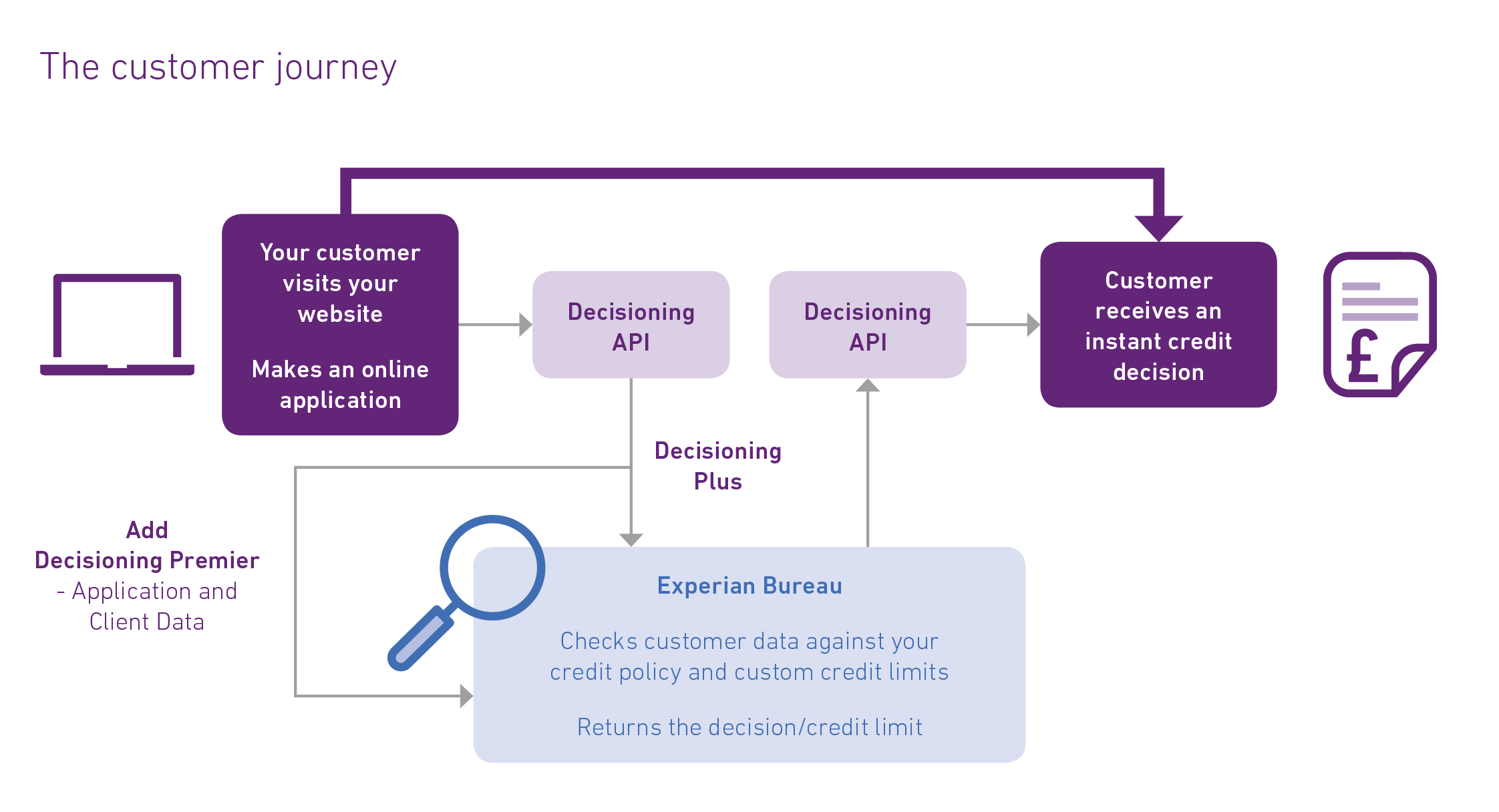 Decisioning BusinessIQ Experian UK
