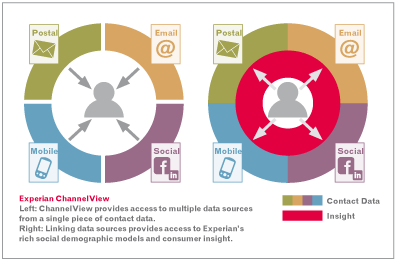 channelview cross channel insight experian marketing services experian contact