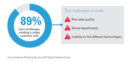 global marketing challenges experian marketing services experian marketing services
