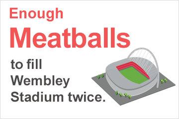 Enough meatballs to fill Wembly Stadium