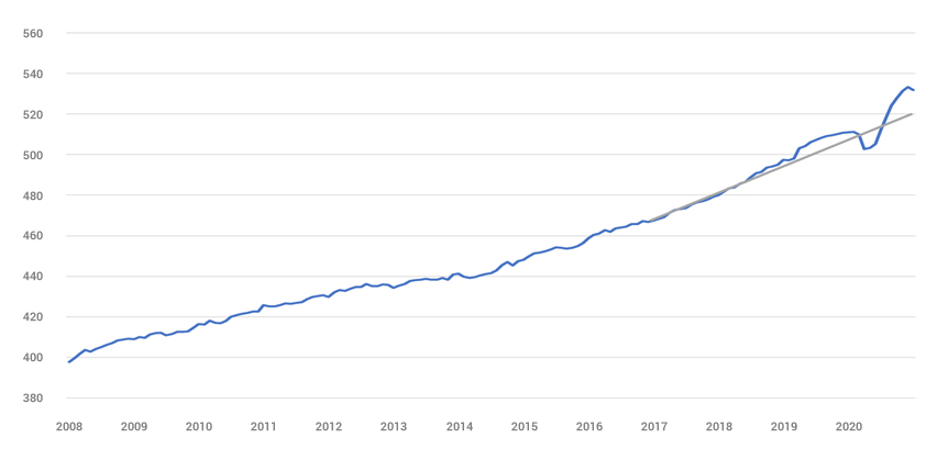 Average weekly earnings