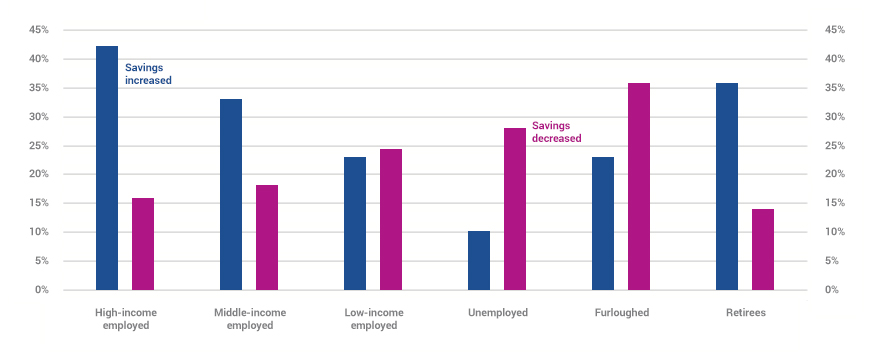 Percentage of household savings