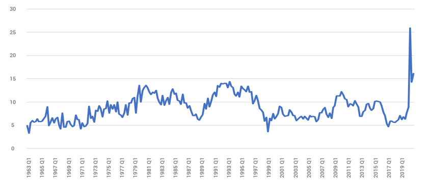 Households' savings ratio