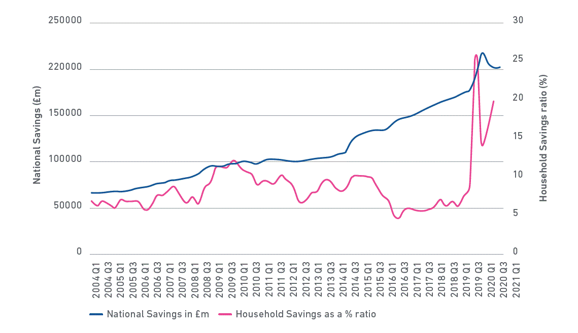 Graph showing household and national savings since 2004 