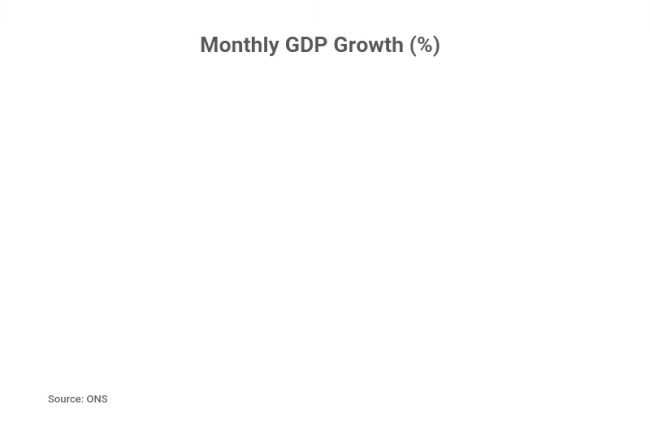 A graph showing monthly GDp growth from January 2020 to July 2021