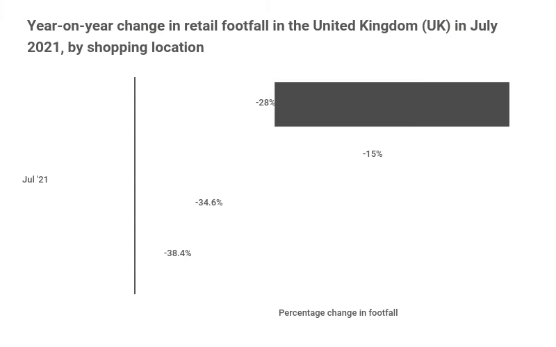 A graph showing year-by-year change in retail football in the UK in July 2021.