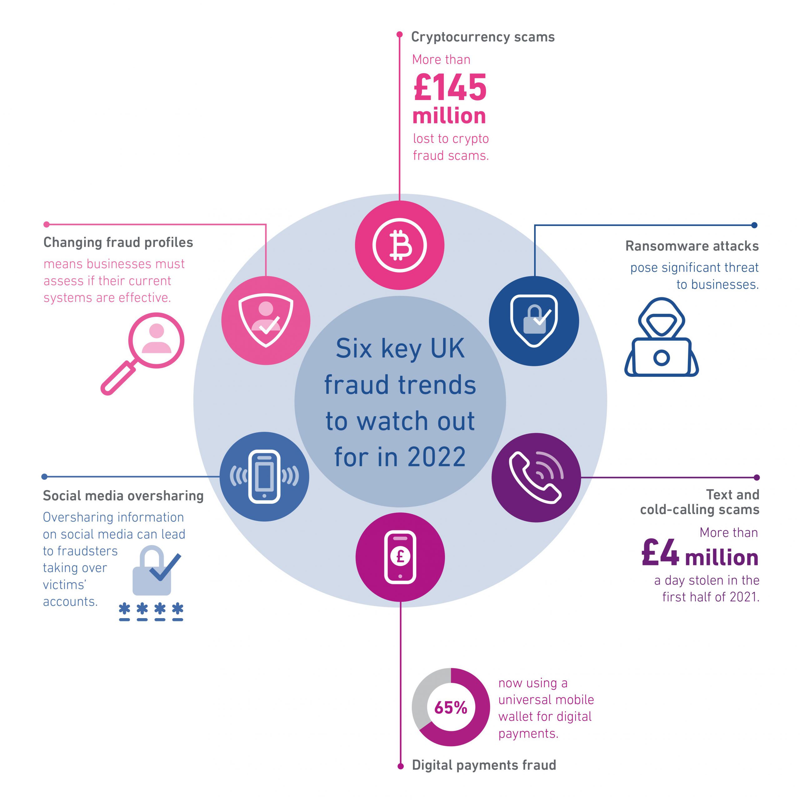 An infographic showing six pillars of fraud prevention for 2022.