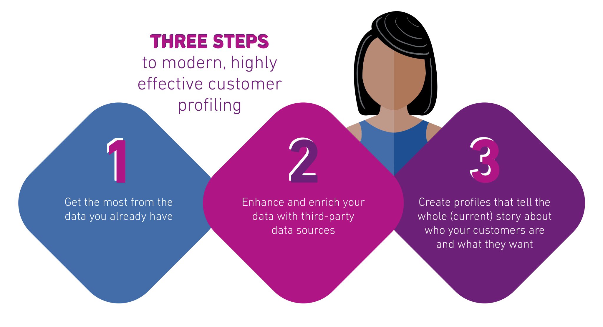 How to build a customer profile for effective marketing Experian UK