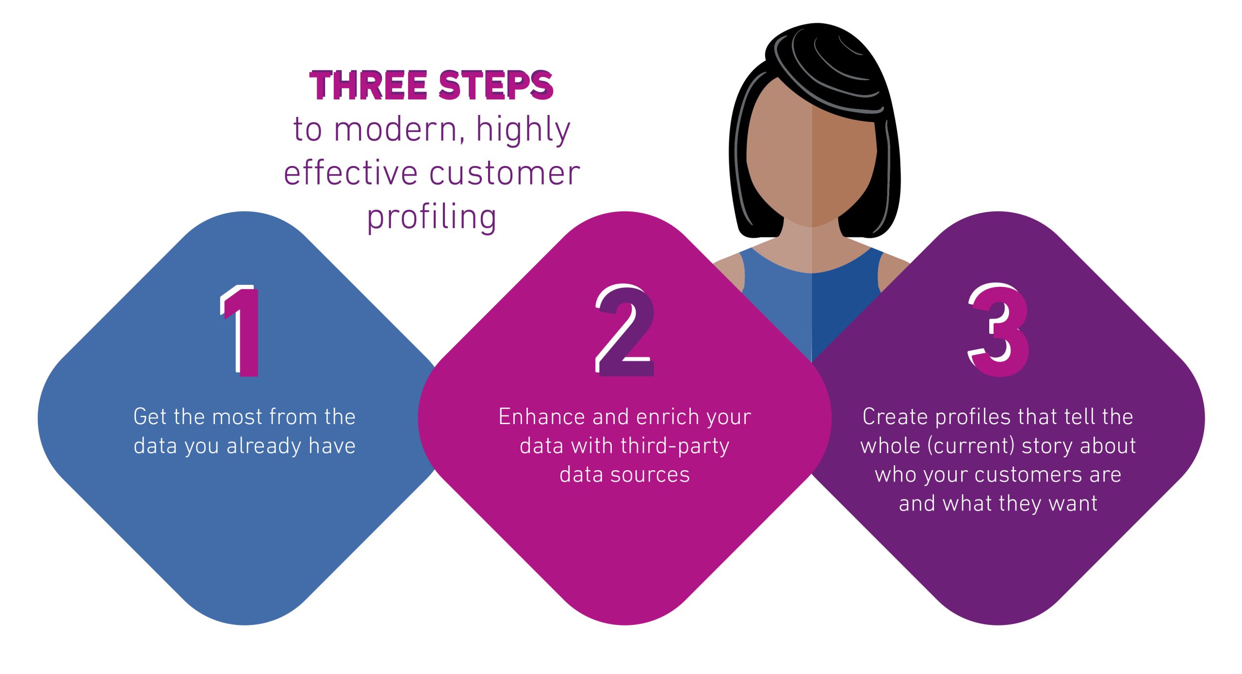 Three steps to modern, highly effective customer profiling infographic