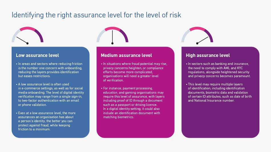 Infographic showing three assurance levels