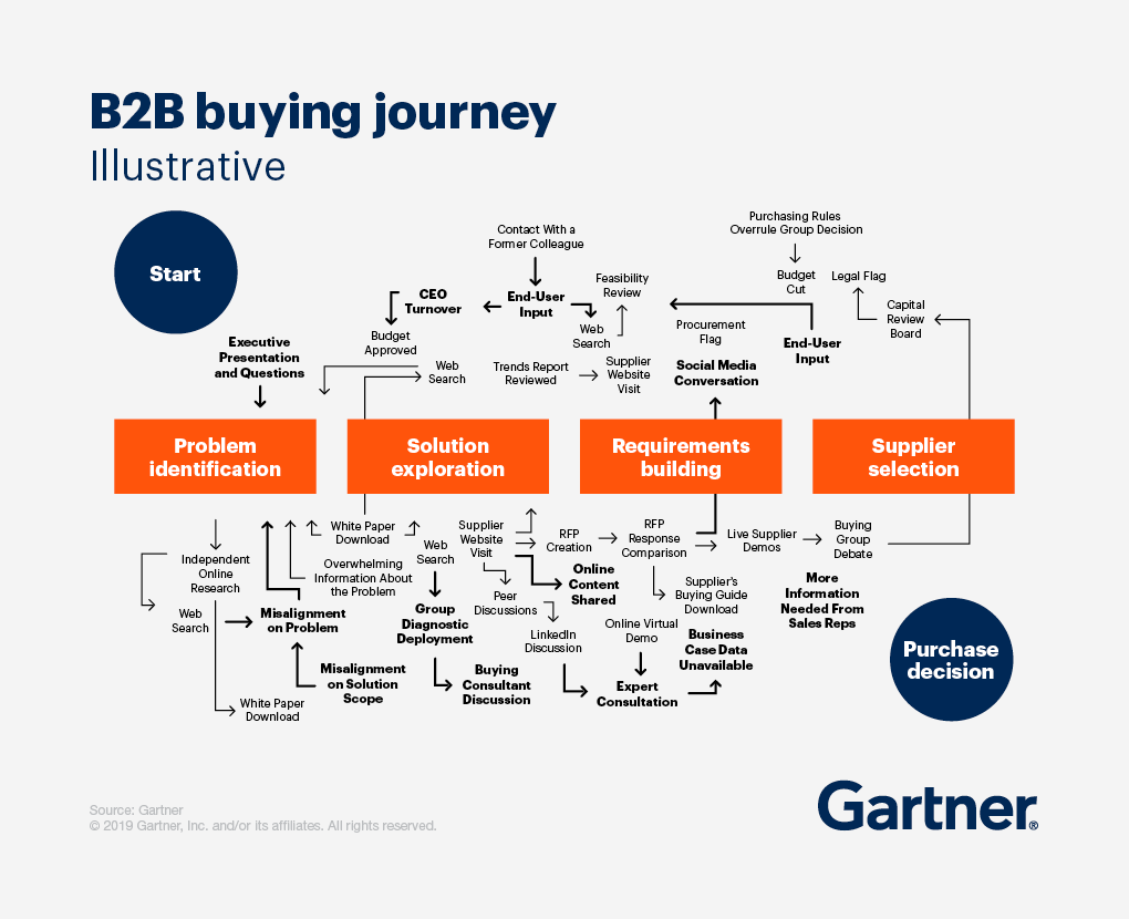New B2B buying journey & its implications for sales, Gartner