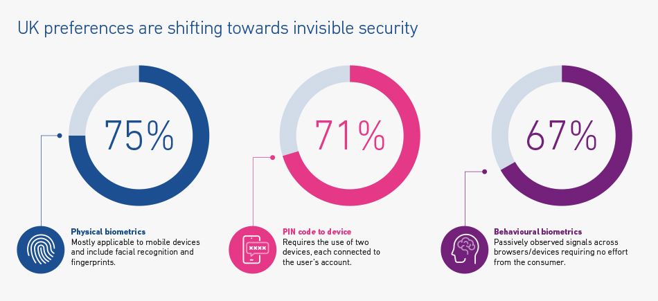 Infographic showing UK prefences of security with biometrics the most preferred