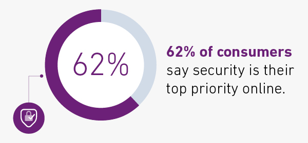 Infographic showing that 62% of consumers say security is their top priority online