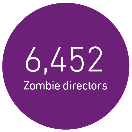 Icon highlighting 6,452 zombie directors in the UK in 2022