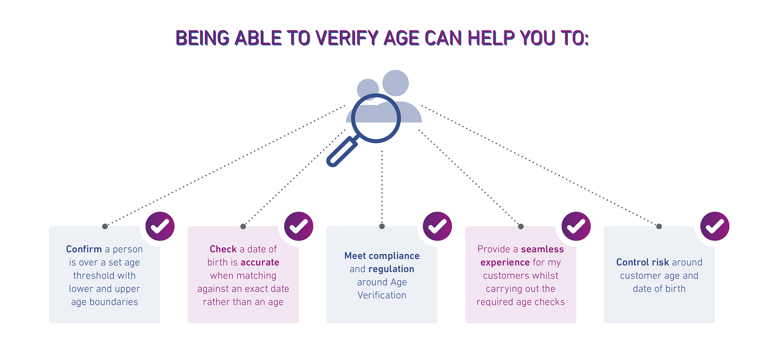 Infographic showing five benefits of age verification checks, including regulatory compliance, seamless risk and control risk