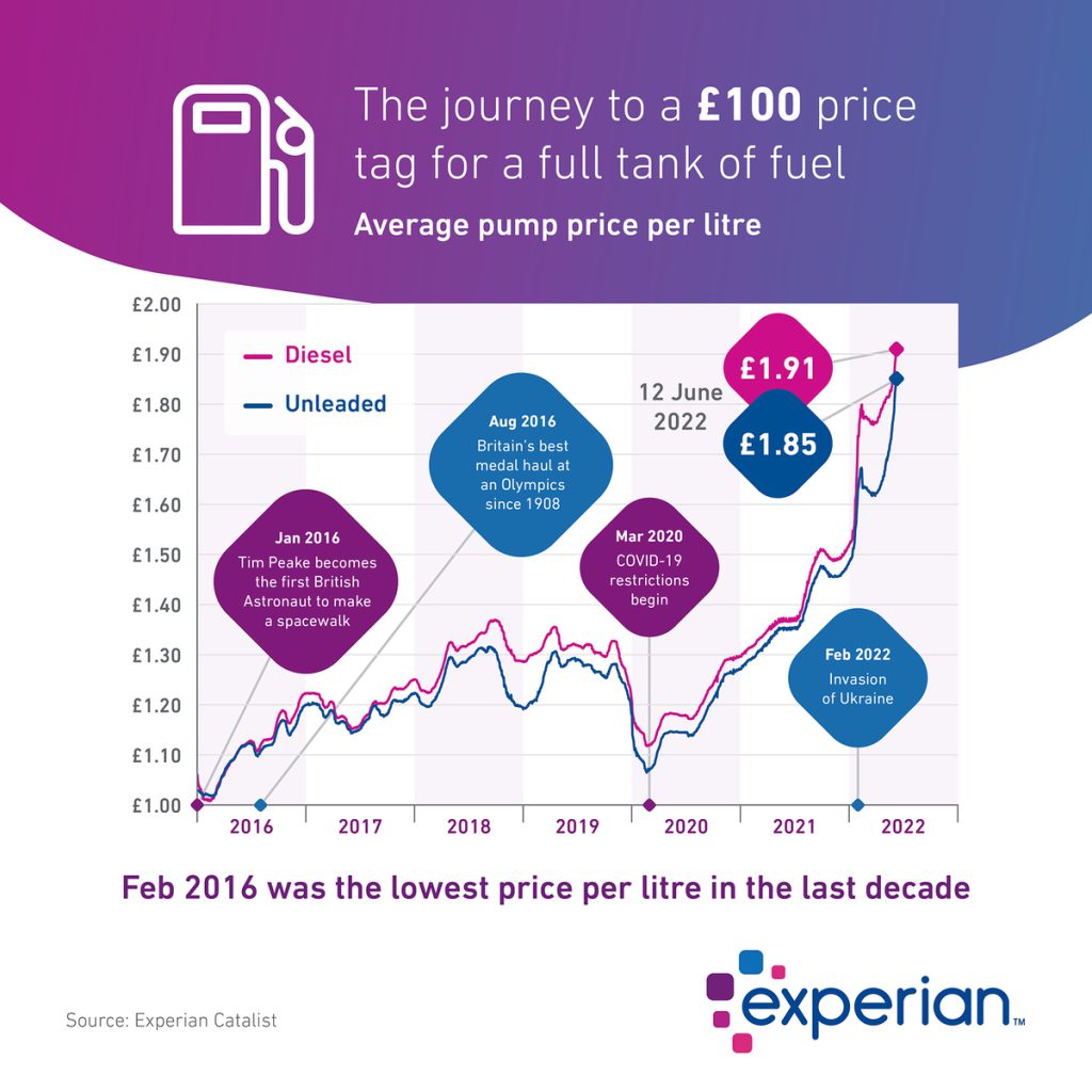 Infographic showing the average pump price per litre since 2016