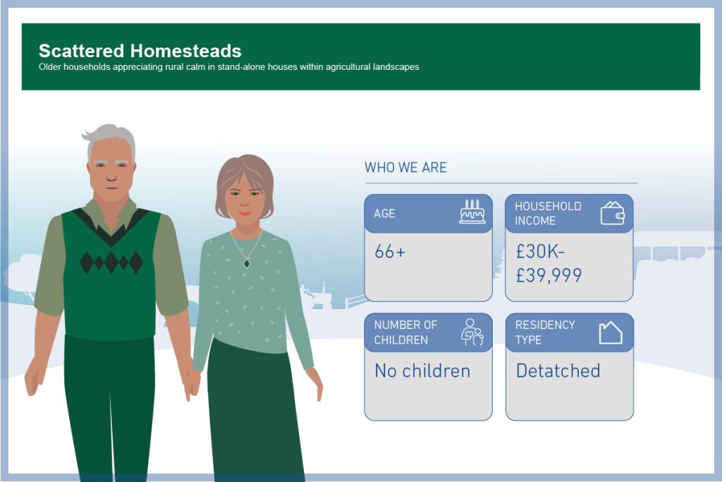 Infographic showing scattered homesteads type, which includes those aged 66 and over