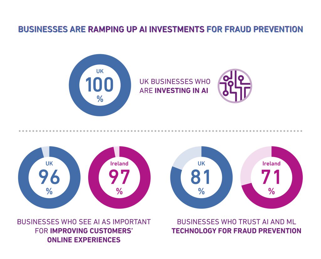 Infographic showing that businesses are ramping up AI investments for fraud prevention