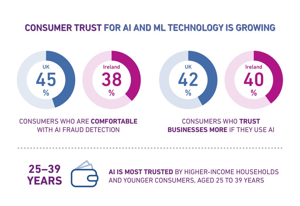 Infographic showing that AI is most trusted by higher-income households and younger consumers