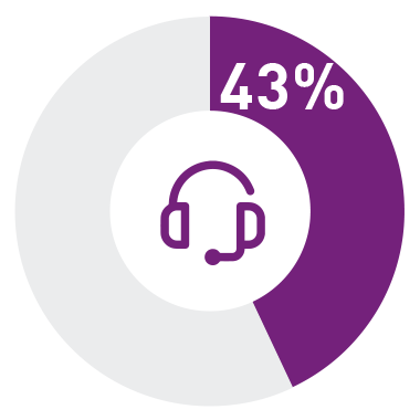 Call centre support - 43%
