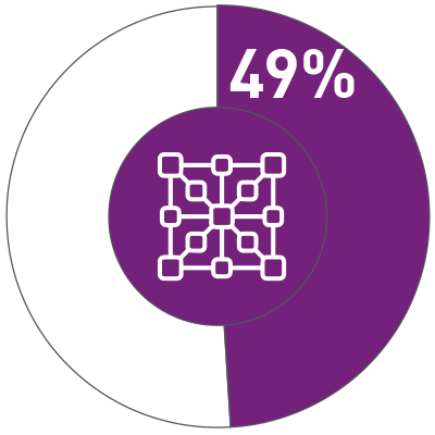 Complexity - 49%